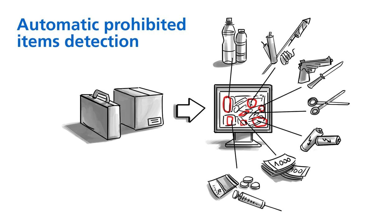 AutomaticProhibitedItemsDetection (1)-1